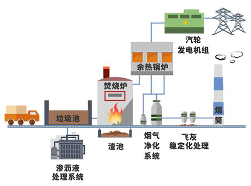 1噸垃圾=3個月電費？垃圾變電能僅需這幾步！