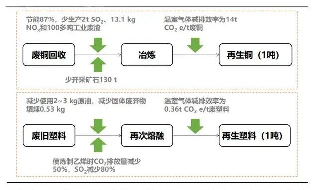 【再生與環(huán)?！咳S度比較廢塑料行業(yè)，掘金再生資源 5 萬億元賽道