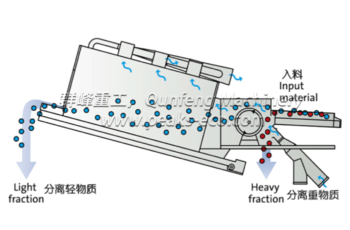 Nihot 風(fēng)選技術(shù)