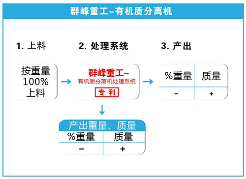 群峰重工——有機(jī)質(zhì)分離機(jī)