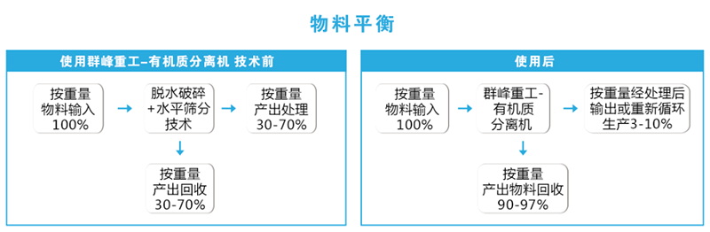 群峰重工——有機(jī)質(zhì)分離機(jī)