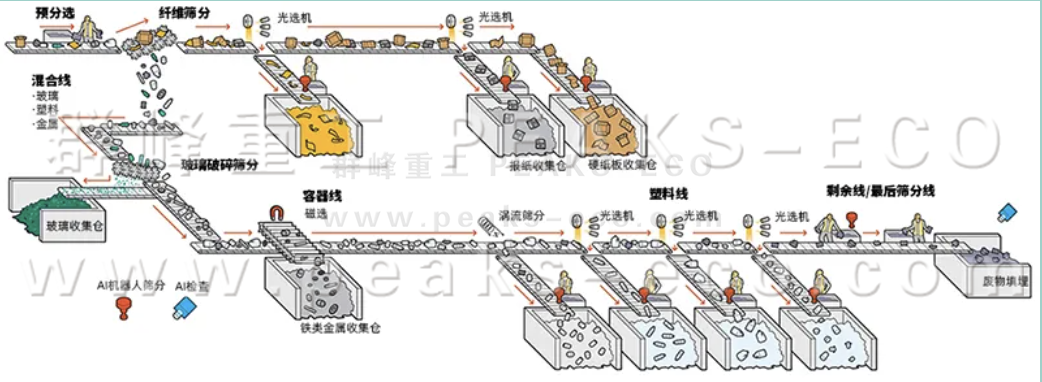 AI智能分揀機(jī)器人已準(zhǔn)備好對(duì)您的可回收品進(jìn)行分類(lèi)