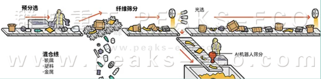 AI智能分揀機(jī)器人已準(zhǔn)備好對(duì)您的可回收品進(jìn)行分類(lèi)