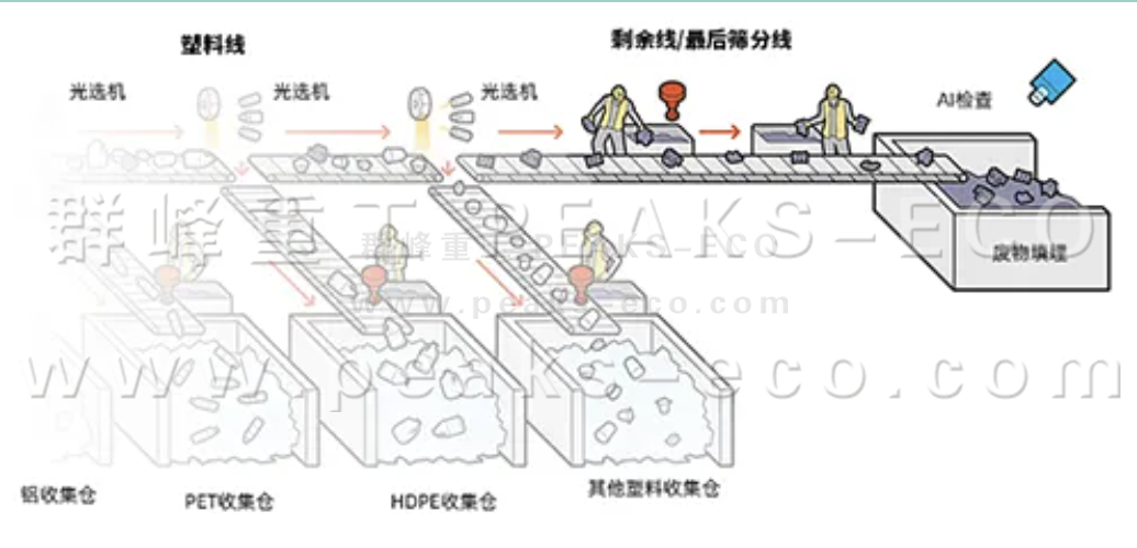 AI智能分揀機(jī)器人已準(zhǔn)備好對(duì)您的可回收品進(jìn)行分類(lèi)