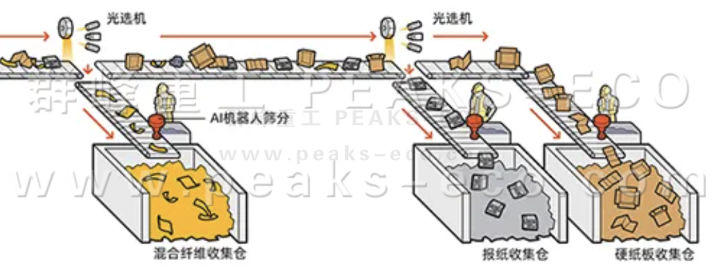 AI智能分揀機(jī)器人已準(zhǔn)備好對(duì)您的可回收品進(jìn)行分類(lèi)