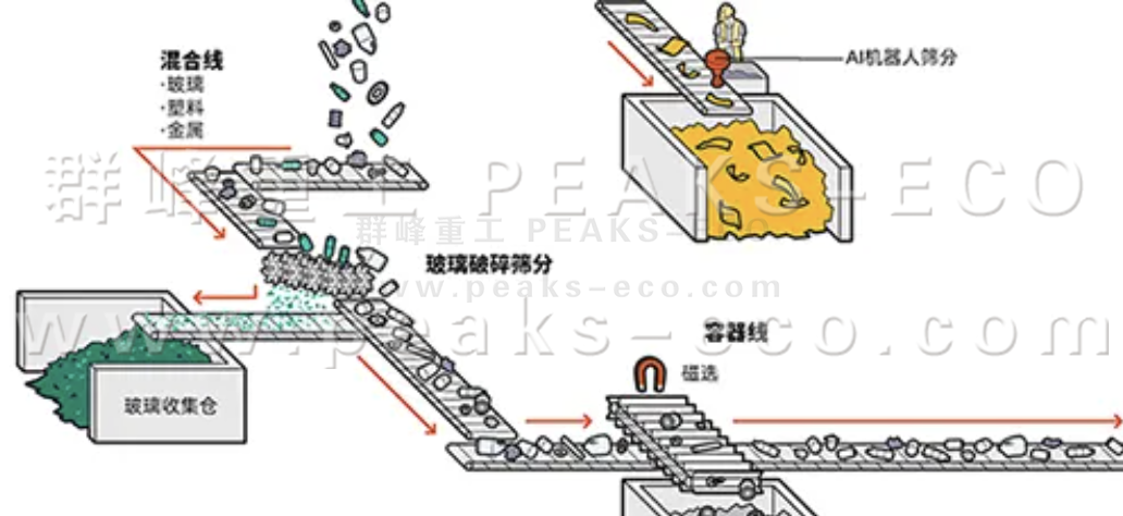 AI智能分揀機(jī)器人已準(zhǔn)備好對(duì)您的可回收品進(jìn)行分類(lèi)