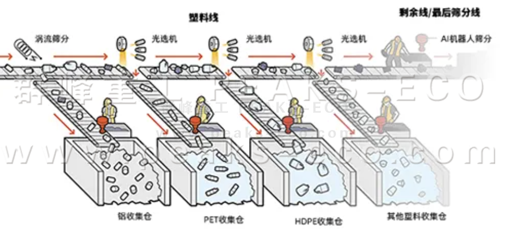 AI智能分揀機(jī)器人已準(zhǔn)備好對(duì)您的可回收品進(jìn)行分類(lèi)